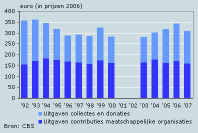 Gemiddelde bestedingen van huishoudens aan goede doelen, 1992-2007