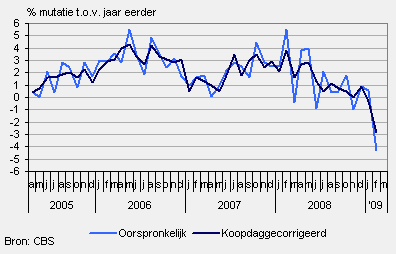 Binnenlandse consumptie door huishoudens (volume)