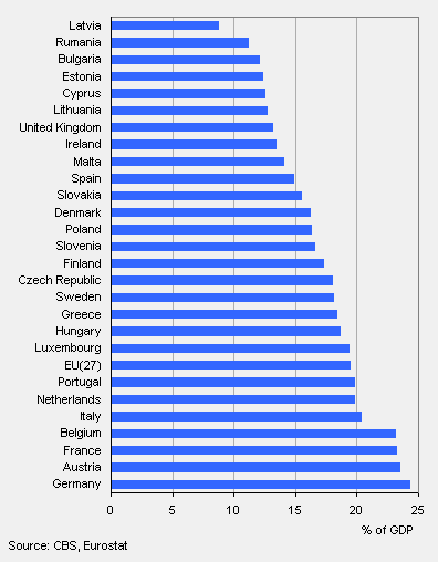 Dutch government spending lower than EU average