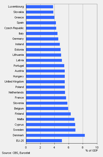 Dutch education spending higher than EU average