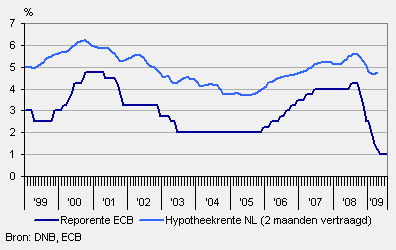 Renteverlagingen Ecb Leiden Doorgaans Tot Lagere Hypotheekrente