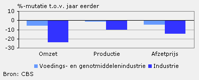 Omzet, productie en afzetprijs (juli 2009)