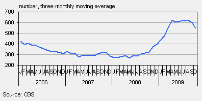 Bankruptcies of businesses and institutions (excluding one-man businesses)