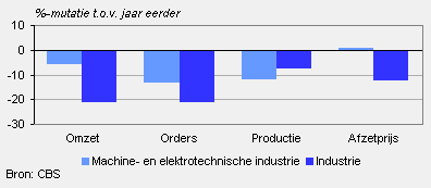 Omzet, orders, productie en afzetprijs (september 2009)