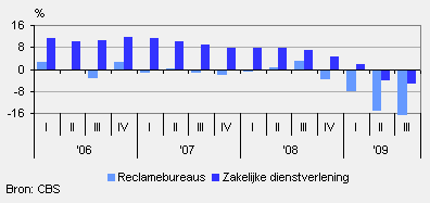 Omzetontwikkeling t.o.v. dezelfde periode het jaar ervoor