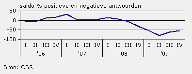 Oordeel over economische klimaat