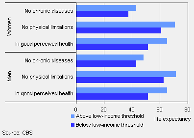 Lower Income Brackets Have Shorter Healthy Life Expectancy