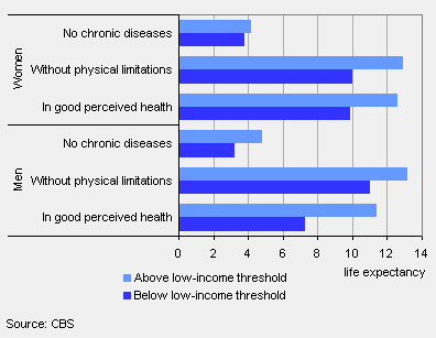 Lower Income Brackets Have Shorter Healthy Life Expectancy