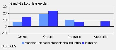 Omzet, orders, productie en afzetprijs (maart 2010)