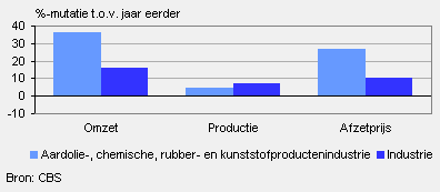 Omzet, productie en afzetprijs (mei 2010)