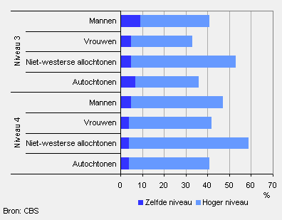 Na mbo nog een mbo opleiding