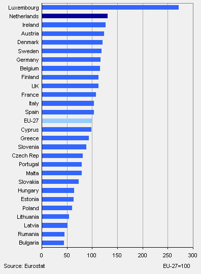 The Netherlands one of the most prosperous countries in the EU