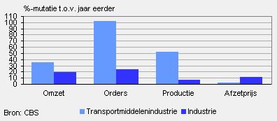 Omzet, orders, productie en afzetprijs (januari 2011)