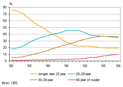 Gemiddelde leeftijd trouwen