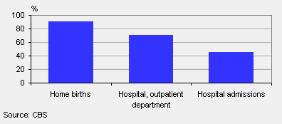 Midwife-attended births by location, 2007/2009