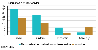 Omzet, orders, productie en afzetprijs (mei 2011)