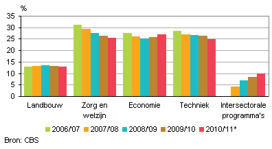 Sectorkeuze vmbo leerjaar 3 en 4, 2006/’07 – 2010/’11