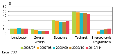 Sectorkeuze vmbo leerjaar 3 en 4: jongens, 2006/’07-2010/’11*