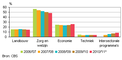 Sectorkeuze vmbo leerjaar 3 en 4: meisjes, 2006/’07-2010/’11* 