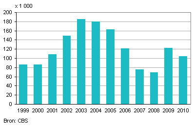 Minder gedwongen ontslagen in 2010