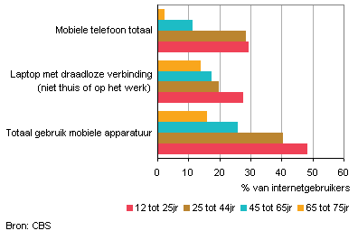 Leeftijd eerste mobiele telefoon