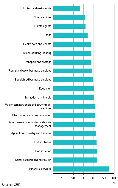 Increase labour costs at lowest level in two decades