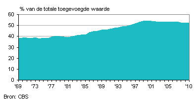 Aandeel commerciële dienstverlening in de Nederlandse economie