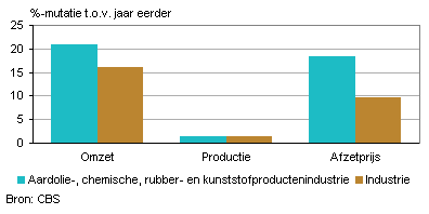 Omzet, productie en afzetprijs (augustus 2011)