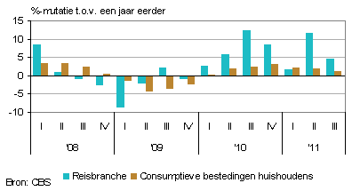 Ontwikkeling omzet reisbranche en consumptieve bestedingen