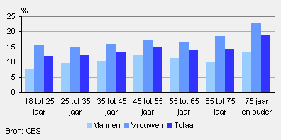 Leeftijd studenten hbo