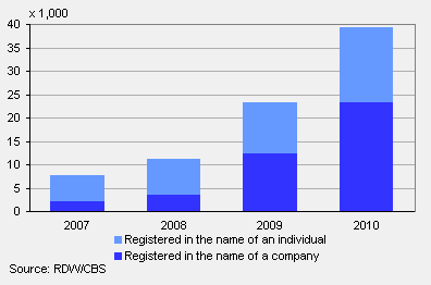 Hybrid cars by type of ownership registration on 1 January