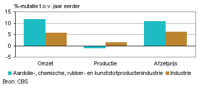 Omzet, productie en afzetprijs (december 2011)