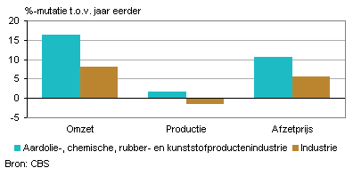 Omzet, productie en afzetprijs (januari 2012)