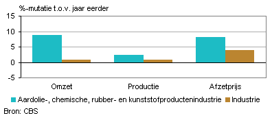 Omzet, productie en afzetprijs (maart 2012)