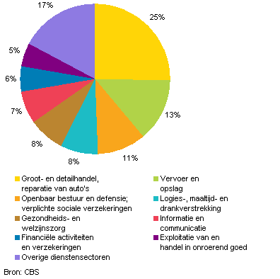 Werkloosheid nederland