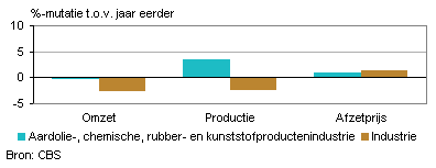 Omzet, productie en afzetprijs (juni 2012)