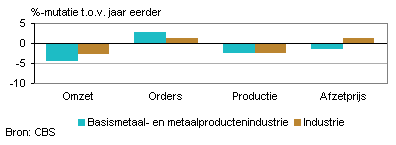 Omzet, orders, productie en afzetprijs (juni 2012)