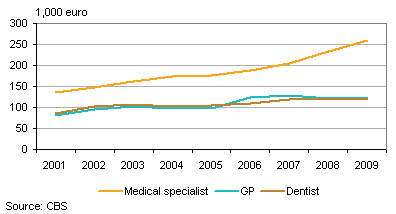 Profits of medical specialists rise by 8 percent in 2001-2009