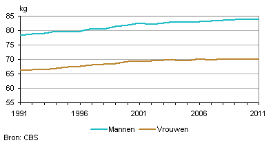 Nederlanders Steeds Langer Maar Vooral Zwaarder