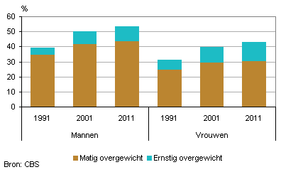 Nederlanders Steeds Langer Maar Vooral Zwaarder