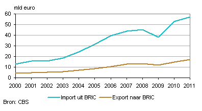 Handel met BRIC-landen