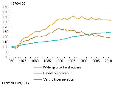 Watergebruik Steeds Efficienter