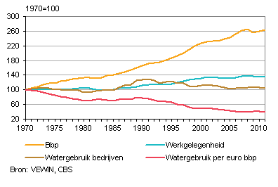 Watergebruik Steeds Efficienter