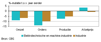 Omzet, orders, productie en afzetprijs (maart 2013)