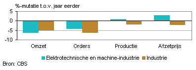 Omzet, orders, productie en afzetprijs (april 2013)