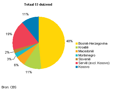 Personen geboren in voormalig Joegoslavië, naar herkomstland per 1 januari 2011