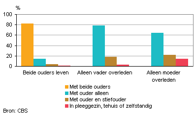 Erven van ouders overleden partner