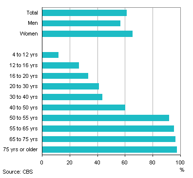 More Than 6 In 10 People Wear Glasses Or Contact Lenses