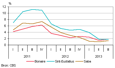 Inflatie Caribisch Nederland