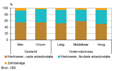 Opleidingsniveau uitzendkrachten